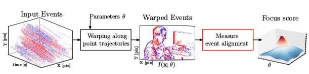 Focus Is All You Need: Loss Functions for Event-based Vision