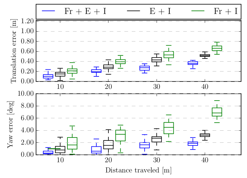 Error plot on hdr_boxes dataset from the Event Camera Dataset